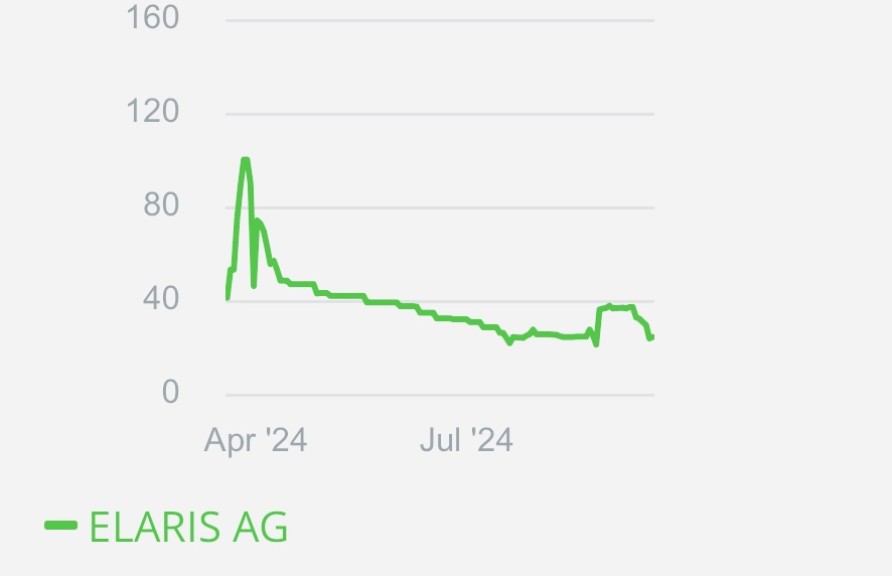 Der Aktienkurs der Elaris AG kommt nicht richtig in Fahrt